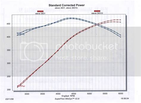 Dad's 383 Engine Dyno Results 